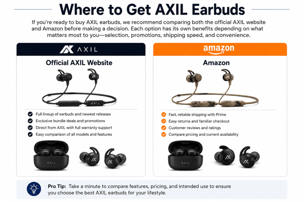 Infographic comparing where to get AXIL earbuds, showing official AXIL website vs Amazon with AXIL product images, buying benefits, and shopping considerations for GS Extreme and XCOR earbuds