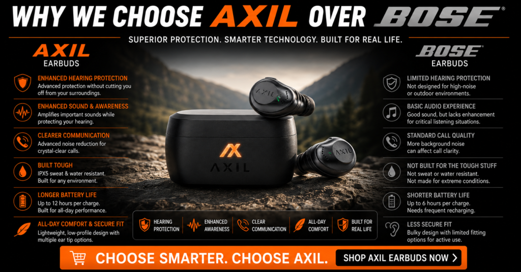Comparison infographic titled "Why We Choose AXIL Over Bose" featuring AXIL XCOR Pro hearing protection earbuds and charging case alongside a Bose earbuds comparison. The image highlights AXIL advantages including enhanced hearing protection, situational awareness, clearer communication, longer battery life, all-day comfort, and rugged durability. A bright orange call-to-action banner encourages readers to choose AXIL for shooting, hunting, work environments, and everyday use where hearing protection and sound enhancement matter.