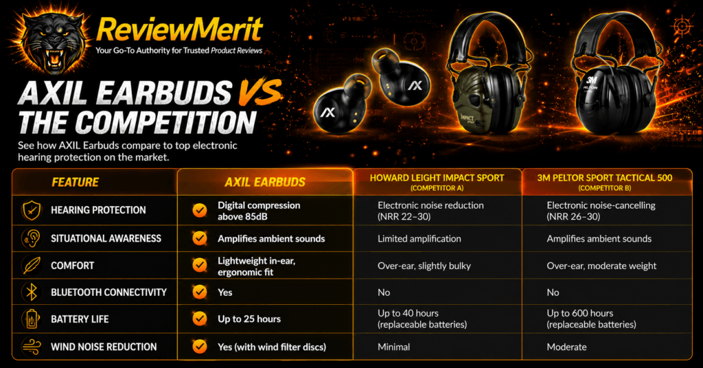 ReviewMerit branded comparison graphic showing AXIL Earbuds versus Howard Leight Impact Sport and 3M Peltor Sport Tactical 500, highlighting key differences in hearing protection, situational awareness, comfort, Bluetooth connectivity, battery life, and wind noise reduction.