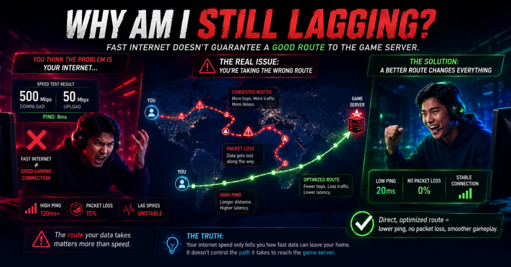 Gaming network optimization infographic explaining why gamers can still experience lag despite having fast internet. The image compares a frustrated gamer dealing with high ping, packet loss, and unstable gameplay caused by inefficient routing against a gamer enjoying a low-latency, stable connection through a direct route to the game server. The graphic emphasizes that the path data takes to the server can have a greater impact on gaming performance than internet speed alone.
