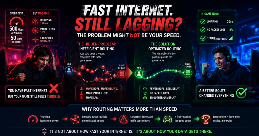 Gaming lag infographic explaining why fast internet does not always result in smooth gameplay. The image compares a frustrated gamer experiencing high ping, packet loss, and lag despite a 500 Mbps connection with a gamer enjoying low ping and stable performance through optimized routing. A visual map illustrates how inefficient data paths can create delays, emphasizing that gaming performance depends on how data reaches the game server, not just internet speed.
