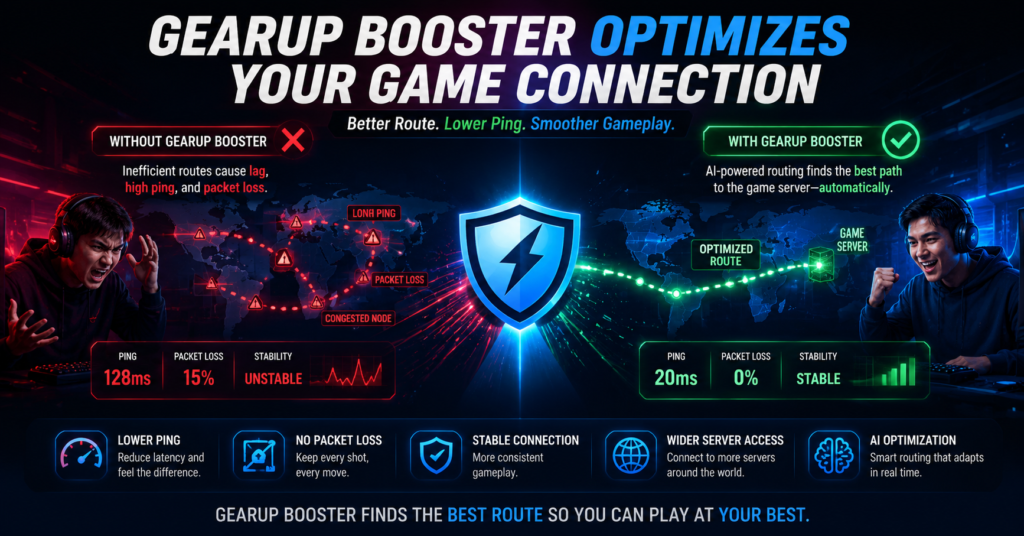 GearUp Booster connection optimization infographic comparing gaming performance with and without routing optimization. The image shows how inefficient routes can cause high ping, packet loss, and unstable gameplay, while GearUp Booster finds a better path to game servers for lower latency, improved stability, reduced packet loss, and smoother online gaming across PC and console platforms.