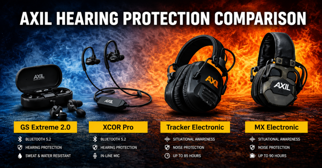 AXIL Hearing Protection Comparison chart featuring GS Extreme 2.0, XCOR Pro, TRACKR Electronic, and MX Electronic hearing protection products. The image compares AXIL earbuds and electronic earmuffs against a dramatic blue-and-orange background, highlighting options for Bluetooth audio, hearing protection, situational awareness, noise reduction, and extended battery life for shooters, hunters, and outdoor enthusiasts.