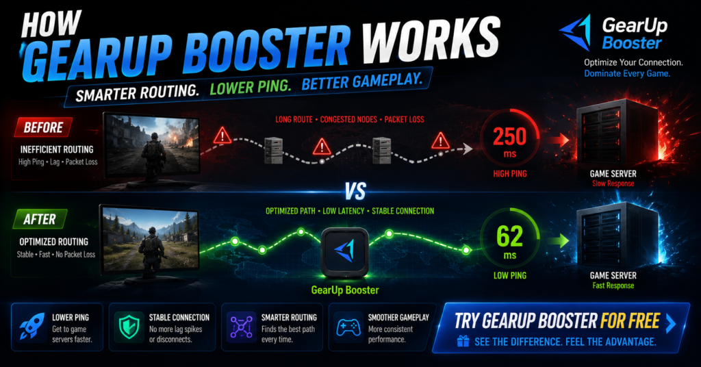 GearUp Booster routing optimization infographic showing how the software helps improve online gaming connections. The image compares inefficient routing that results in high ping, packet loss, and lag with GearUp Booster's optimized routing path that reduces latency and creates a more stable connection to game servers. A before-and-after visual demonstrates how smarter routing can lead to lower ping, smoother gameplay, fewer connection issues, and a better overall gaming experience.