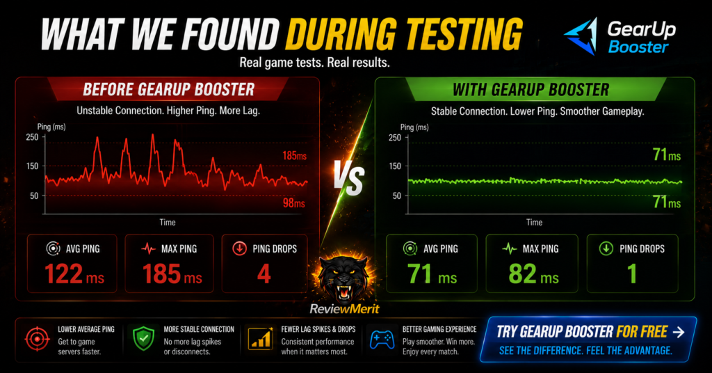 GearUp Booster testing results infographic comparing gaming connection performance before and after using the software. The image displays side-by-side ping graphs showing higher latency, more lag spikes, and multiple connection drops before optimization versus lower average ping, fewer lag spikes, and a more stable connection after optimization. Key metrics highlight improved gaming performance through reduced latency, better routing, and smoother online gameplay.
