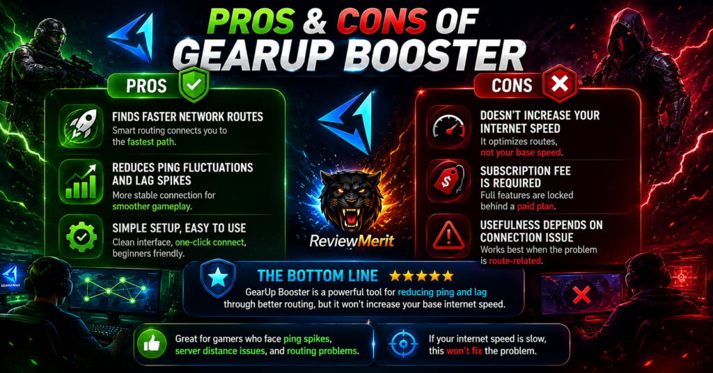 GearUp Booster pros and cons infographic designed for gamers considering routing optimization software. The image highlights advantages such as finding faster network routes, reducing ping fluctuations and lag spikes, and providing a simple setup process. It also outlines limitations, including not increasing internet speed, requiring a subscription for full features, and being most effective when routing issues are the cause of gaming lag. The graphic emphasizes how GearUp Booster can improve connection stability and overall online gaming performance.