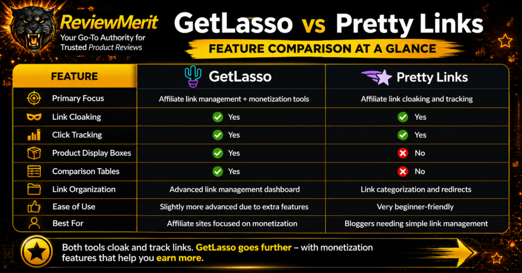 GetLasso vs Pretty Links feature comparison at a glance.